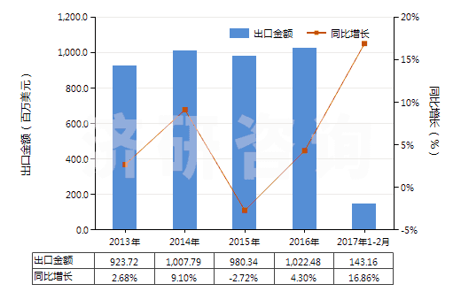 2013-2017年2月中國注塑機(HS84771010)出口總額及增速統(tǒng)計 2013-2017年2月中國注塑機(HS84771010)出口總額及增速統(tǒng)計